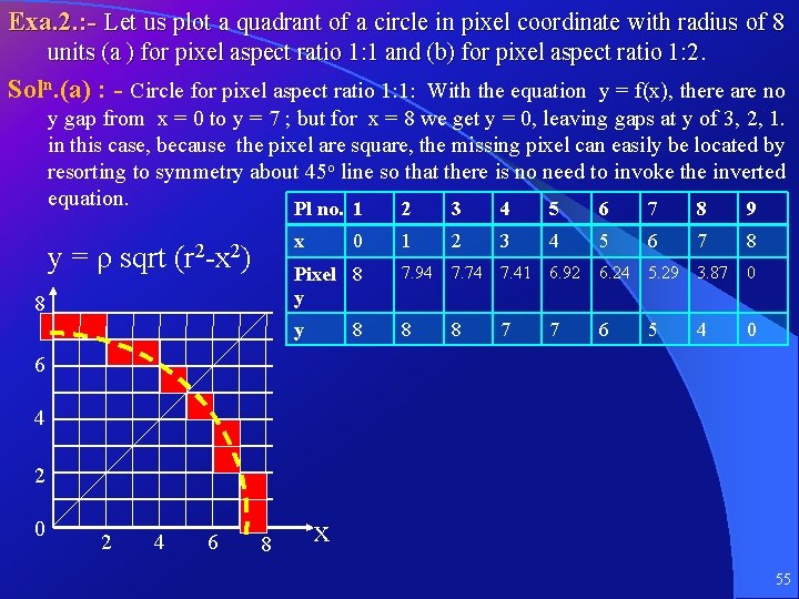 Exa. 2. : - Let us plot a quadrant of a circle in pixel