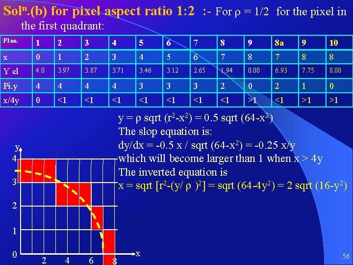 Soln. (b) for pixel aspect ratio 1: 2 : - For ρ = 1/2