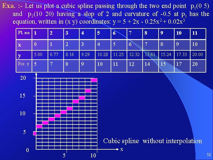 Exa. : - Let us plot a cubic spline passing through the two end