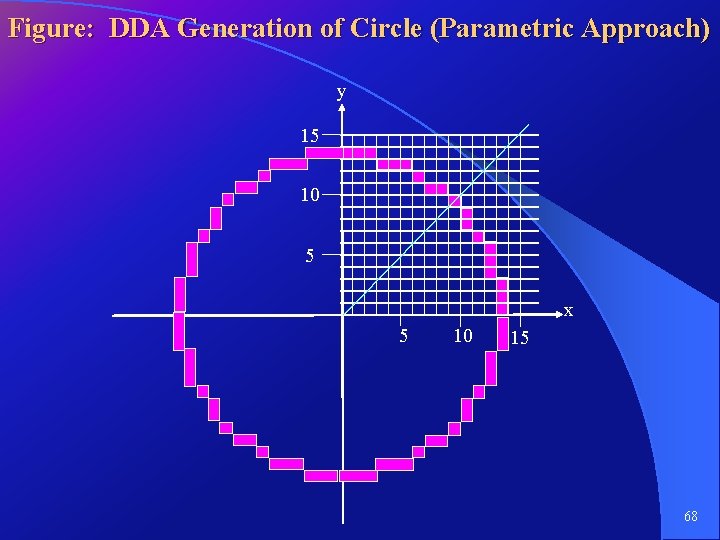 Figure: DDA Generation of Circle (Parametric Approach) y 15 10 5 x 5 10