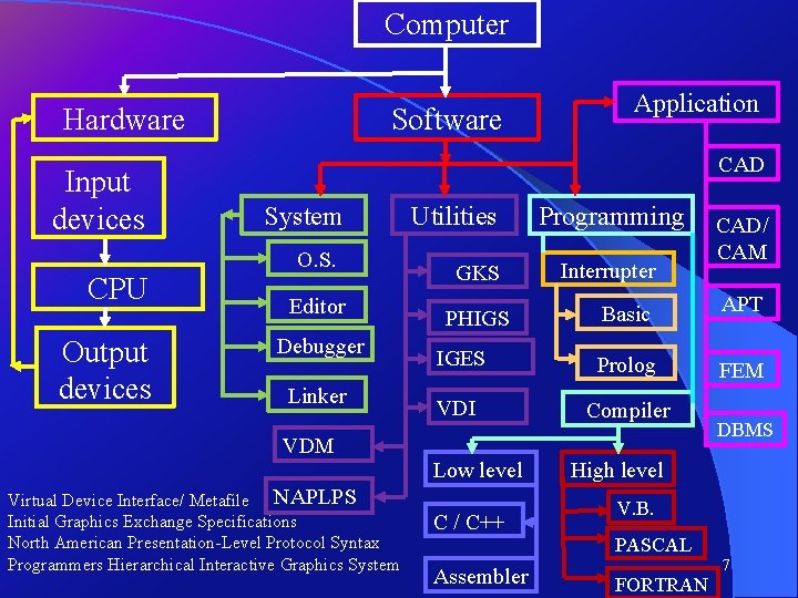 Computer Hardware Input devices CPU Output devices Software Application CAD System O. S. Editor