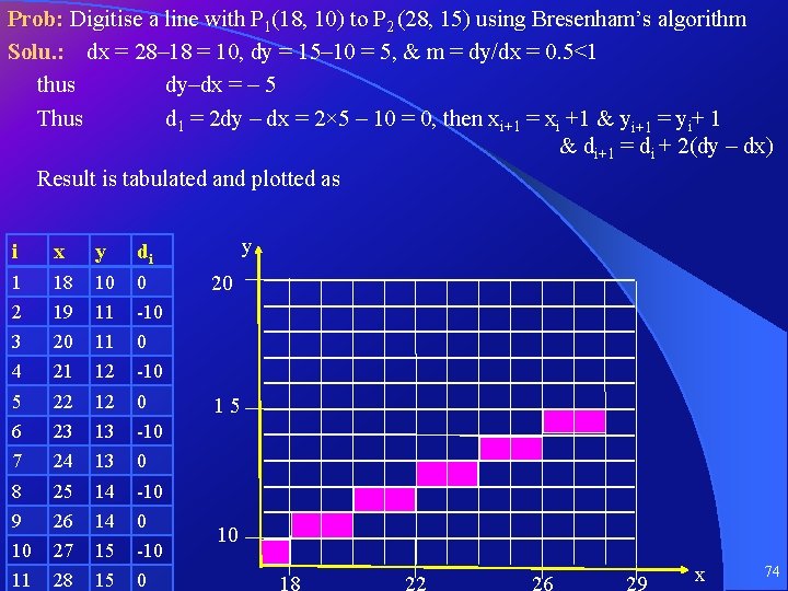 Prob: Digitise a line with P 1(18, 10) to P 2 (28, 15) using