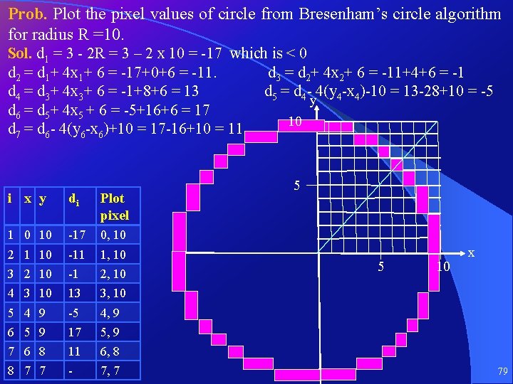 Prob. Plot the pixel values of circle from Bresenham’s circle algorithm for radius R