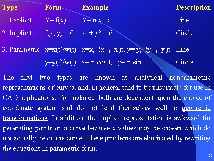 Type Form Example Description 1. Explicit Y= f(x) Y= mx +c Line 2. Implicit