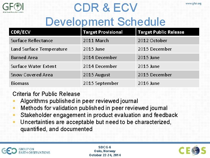 CDR & ECV Development Schedule CDR/ECV Target Provisional Target Public Release Surface Reflectance 2011