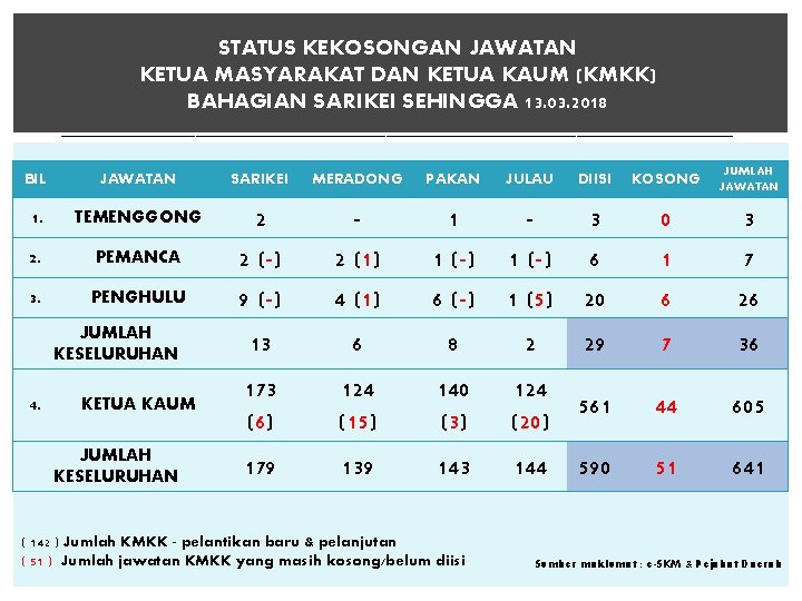 STATUS KEKOSONGAN JAWATAN KETUA MASYARAKAT DAN KETUA KAUM (KMKK) BAHAGIAN SARIKEI SEHINGGA 13. 03.