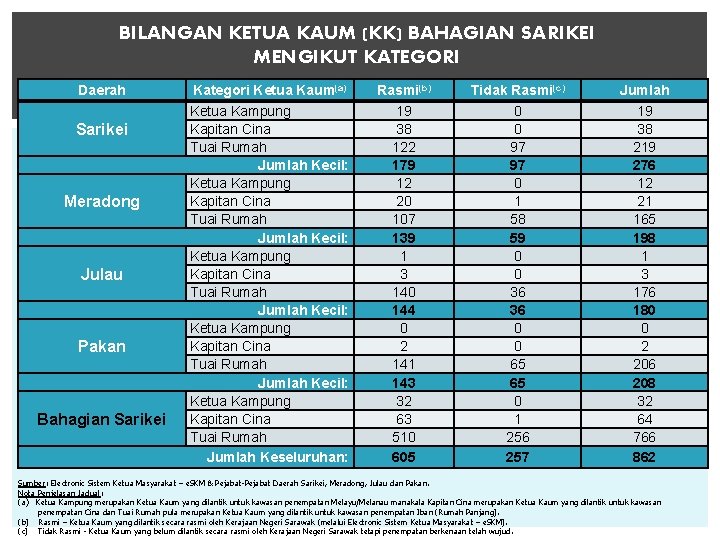 BILANGAN KETUA KAUM (KK) BAHAGIAN SARIKEI MENGIKUT KATEGORI ______________________________ Daerah Kategori Ketua Kaum(a) Rasmi(b)