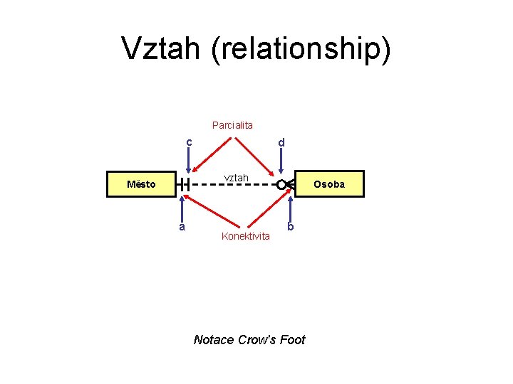 Vztah (relationship) Parcialita c d vztah Město a Konektivita Osoba b Notace Crow's Foot