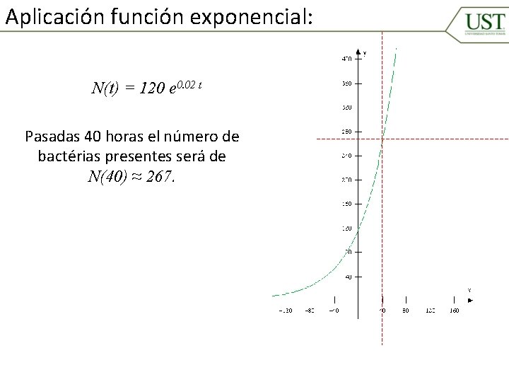 Aplicación función exponencial: N(t) = 120 e 0. 02 t Pasadas 40 horas el