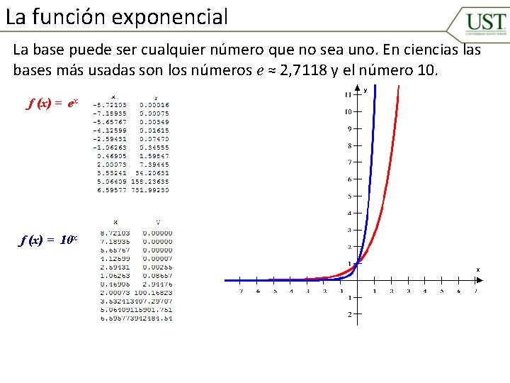 La función exponencial La base puede ser cualquier número que no sea uno. En