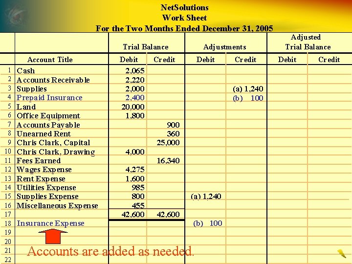 Net. Solutions Work Sheet For the Two Months Ended December 31, 2005 Trial Balance