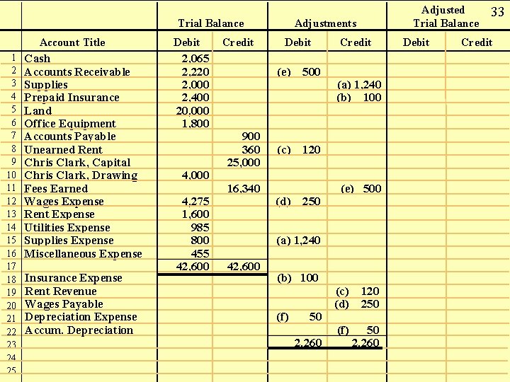 Trial Balance Account Title 1 2 3 4 5 6 7 8 9 10