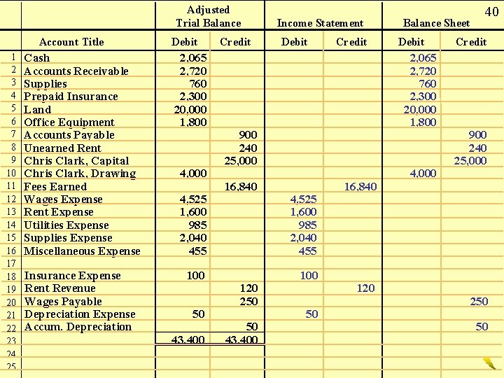 Adjusted Trial Balance Account Title 1 2 3 4 5 6 7 8 9