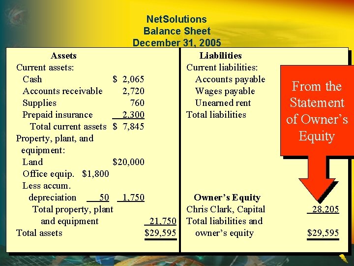Net. Solutions Balance Sheet December 31, 2005 Assets Liabilities Current assets: Current liabilities: Cash