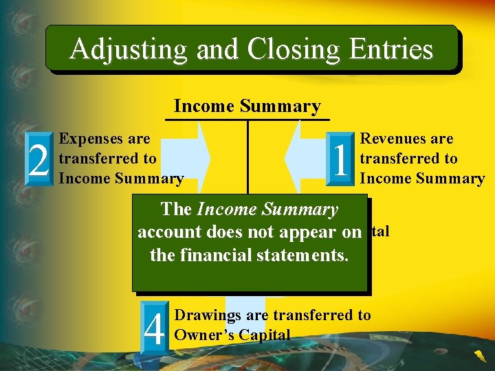 Adjusting and Closing Entries Income Summary 2 Expenses are transferred to Income Summary 1