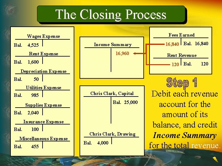 The Closing Process Fees Earned Wages Expense Bal. Income Summary 4, 525 16, 960