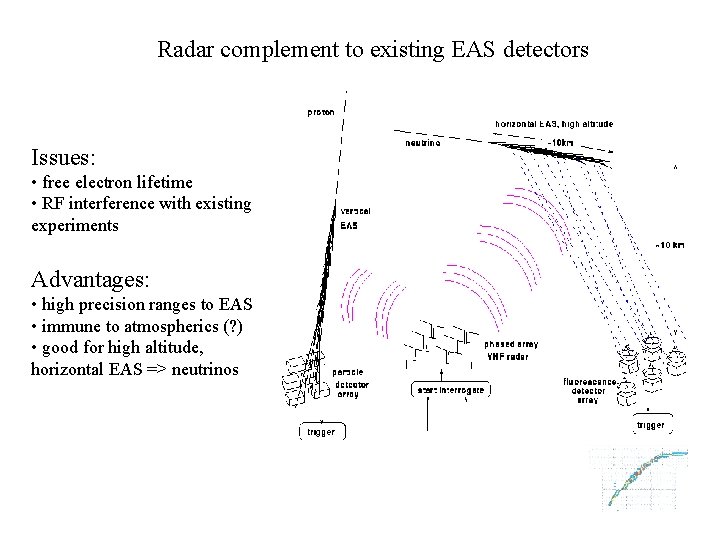 Radar complement to existing EAS detectors Issues: • free electron lifetime • RF interference