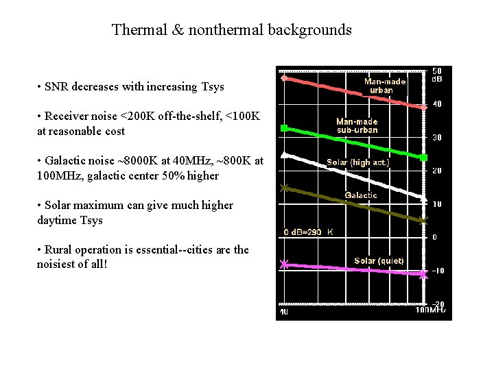 Thermal & nonthermal backgrounds • SNR decreases with increasing Tsys • Receiver noise <200