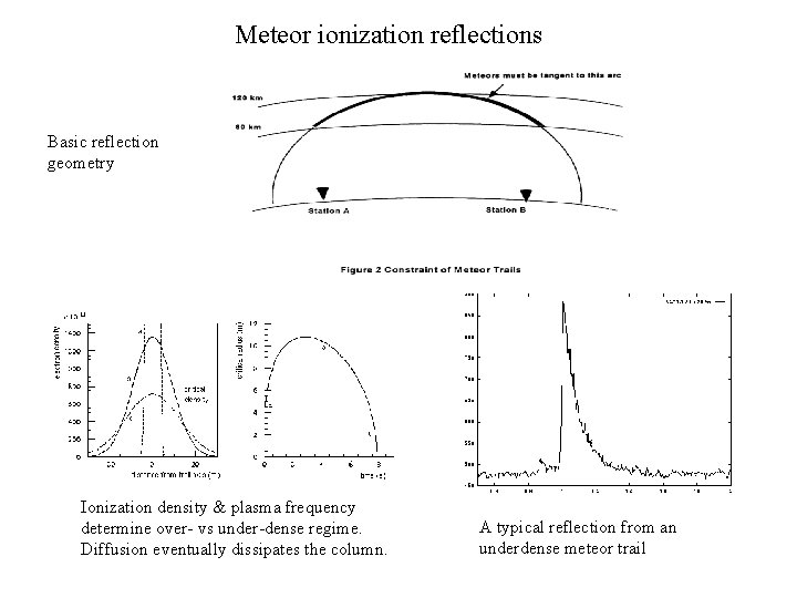 Meteor ionization reflections Basic reflection geometry Ionization density & plasma frequency determine over- vs