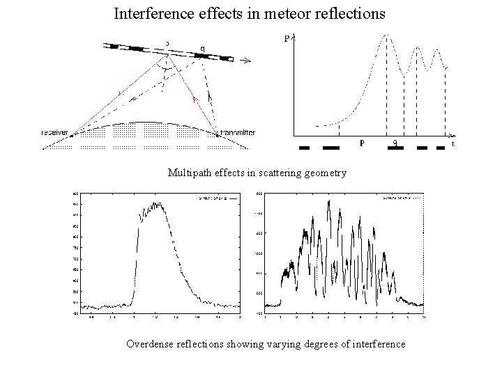 Interference effects in meteor reflections Multipath effects in scattering geometry Overdense reflections showing varying