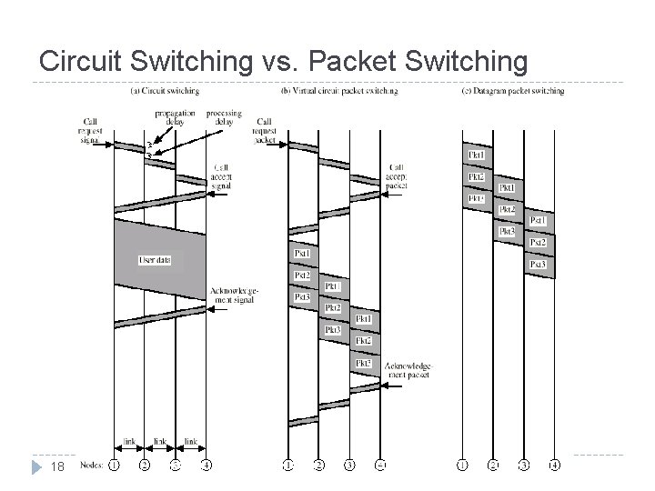 Circuit Switching vs. Packet Switching 18 
