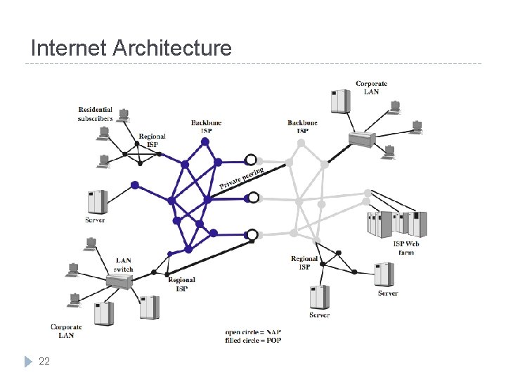 Internet Architecture 22 