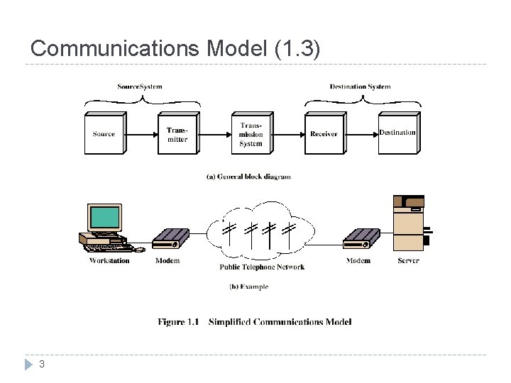 Communications Model (1. 3) 3 