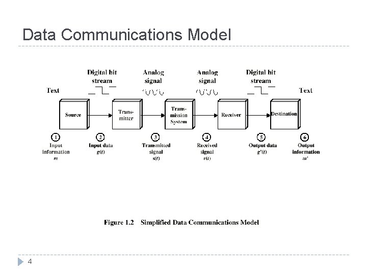 Data Communications Model 4 