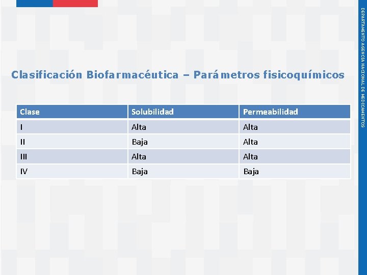 Clase Solubilidad Permeabilidad I Alta II Baja Alta III Alta IV Baja Instituto de