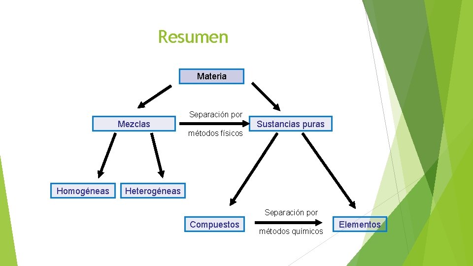 Resumen Materia Mezclas Separación por Sustancias puras métodos físicos Homogéneas Heterogéneas Separación por Compuestos