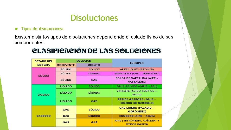 Disoluciones Tipos de disoluciones: Existen distintos tipos de disoluciones dependiendo el estado físico de