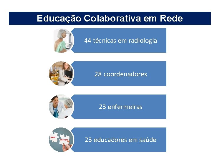 Educação Colaborativa em Rede 44 técnicas em radiologia 28 coordenadores 23 enfermeiras 23 educadores