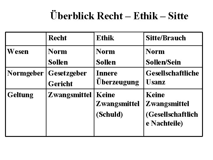 Überblick Recht – Ethik – Sitte Recht Wesen Norm Sollen Normgeber Gesetzgeber Gericht Geltung