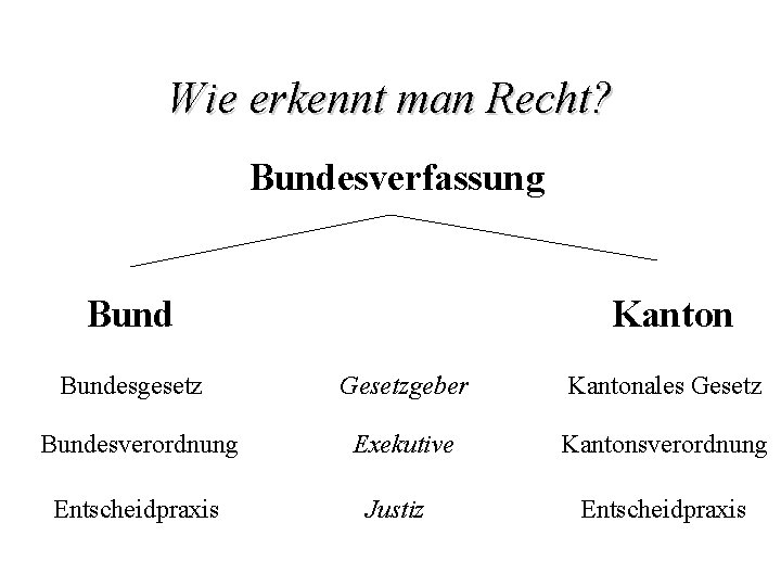 Wie erkennt man Recht? Bundesverfassung Bundesgesetz Bundesverordnung Entscheidpraxis Kanton Gesetzgeber Kantonales Gesetz Exekutive Kantonsverordnung