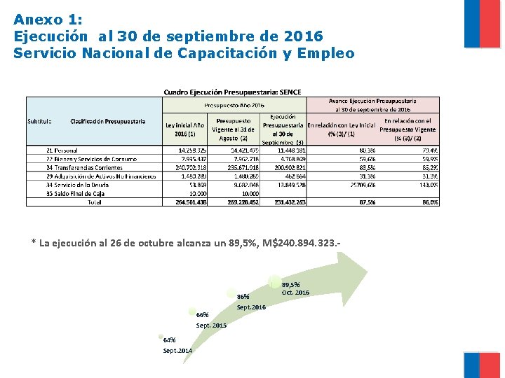 Anexo 1: Ejecución al 30 de septiembre de 2016 Servicio Nacional de Capacitación y