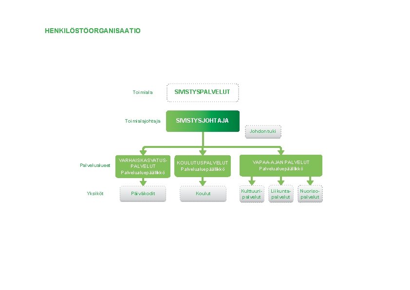 HENKILÖSTÖORGANISAATIO Toimiala SIVISTYSPALVELUT Toimialajohtaja SIVISTYSJOHTAJA Johdon tuki Palvelualueet VARHAISKASVATUSPALVELUT Palvelualuepäällikkö KOULUTUSPALVELUT Palvelualuepäällikkö Yksiköt Päiväkodit
