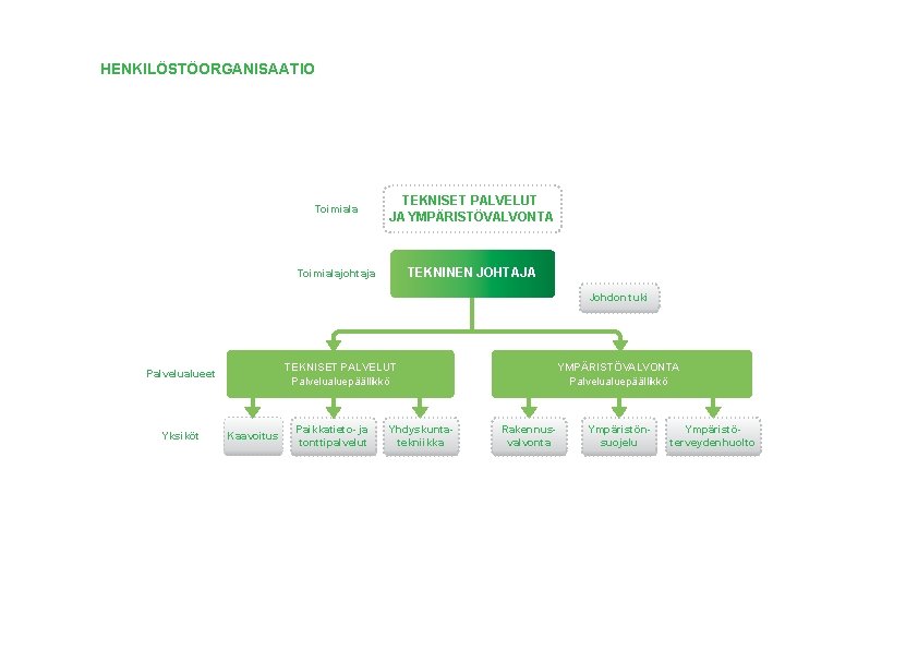 HENKILÖSTÖORGANISAATIO Toimiala TEKNISET PALVELUT JA YMPÄRISTÖVALVONTA Toimialajohtaja TEKNINEN JOHTAJA Johdon tuki TEKNISET PALVELUT Palvelualuepäällikkö