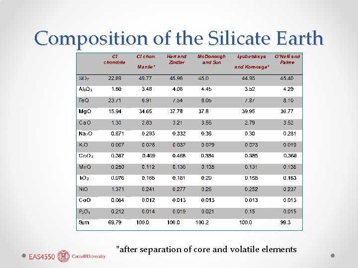 Composition of the Silicate Earth *after separation of core and volatile elements 