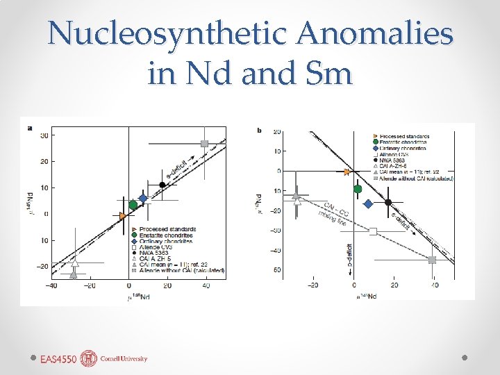 Nucleosynthetic Anomalies in Nd and Sm 