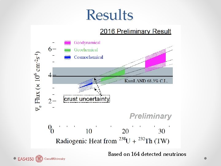 Results Based on 164 detected neutrinos 