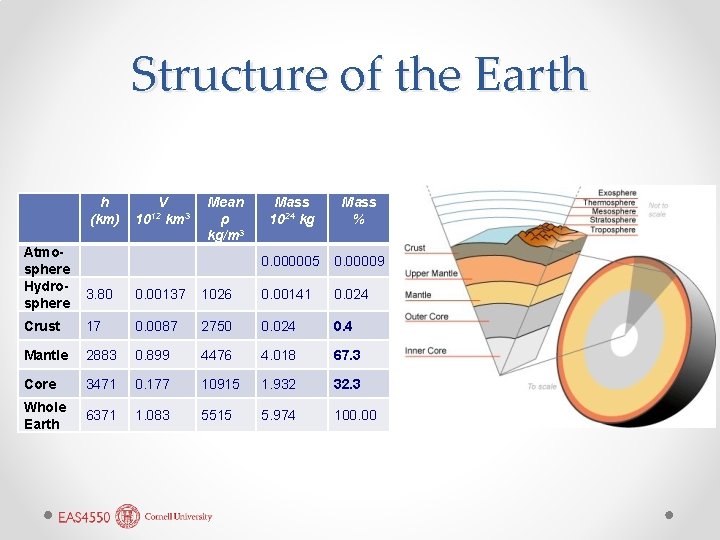 Structure of the Earth h (km) Atmosphere Hydrosphere V km 3 1012 Mean ρ