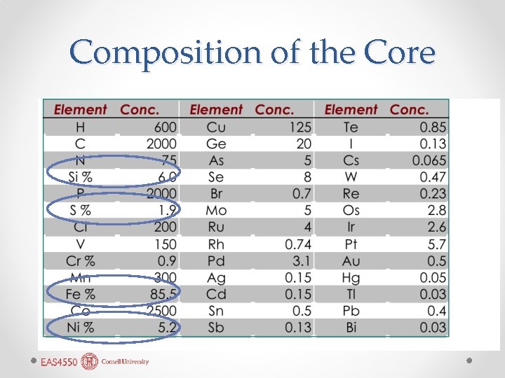 Composition of the Core 
