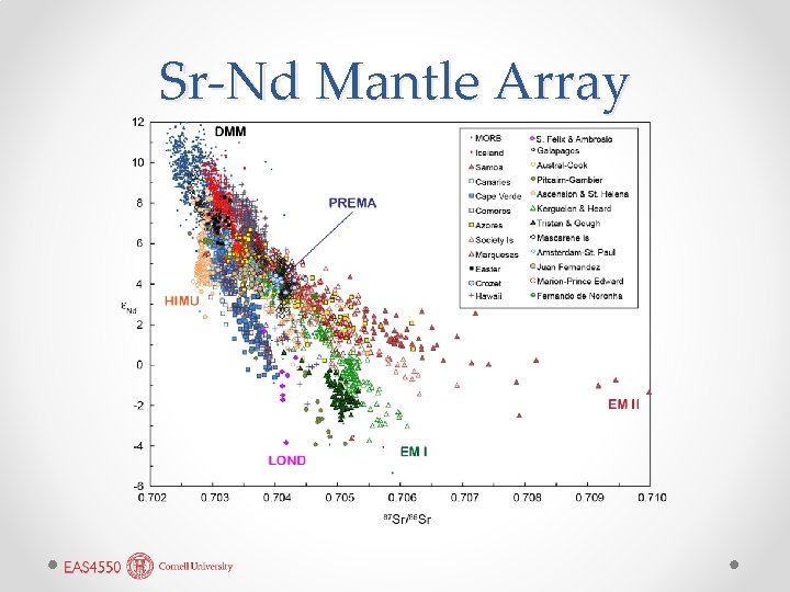 Sr-Nd Mantle Array 