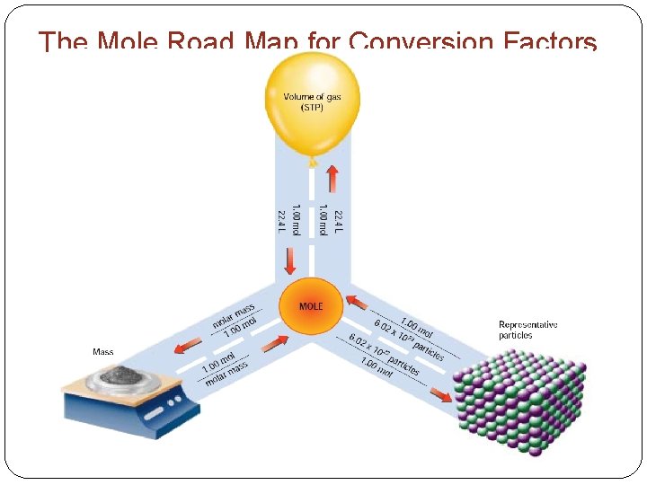 The Mole Road Map for Conversion Factors 