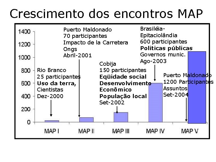 Crescimento dos encontros MAP Puerto Maldonado 70 participantes Impacto de la Carretera Ongs Abril-2001