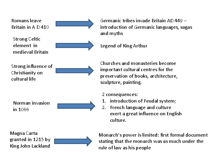 Romans leave Britain in A D 410 Strong Celtic element in medieval Britain Strong