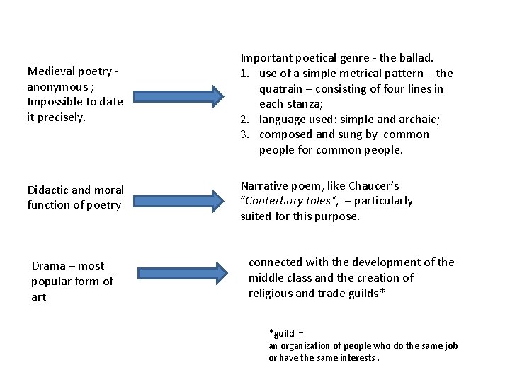 Medieval poetry anonymous ; Impossible to date it precisely. Didactic and moral function of