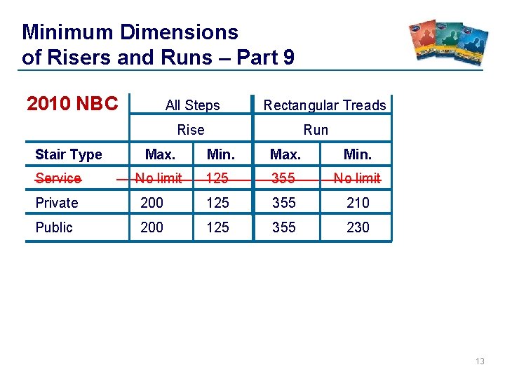 Minimum Dimensions of Risers and Runs – Part 9 2010 NBC All Steps Rectangular Minimum Dimensions of Risers and Runs – Part 9 2010 NBC All Steps Rectangular