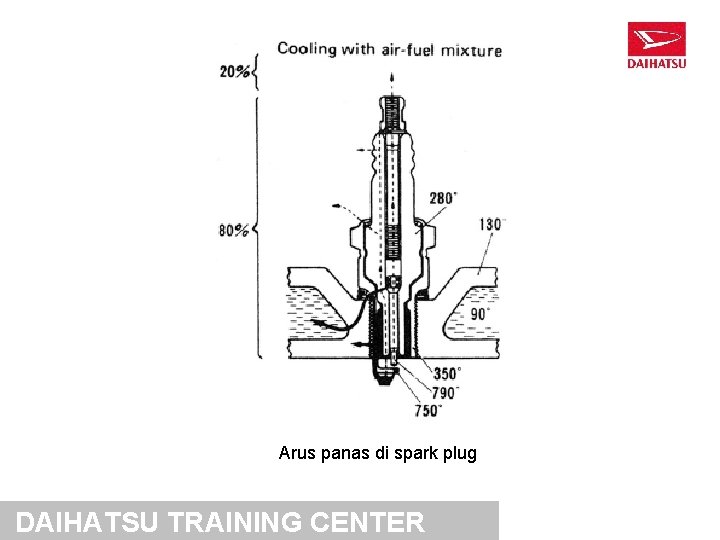 Arus panas di spark plug DAIHATSU TRAINING CENTER 