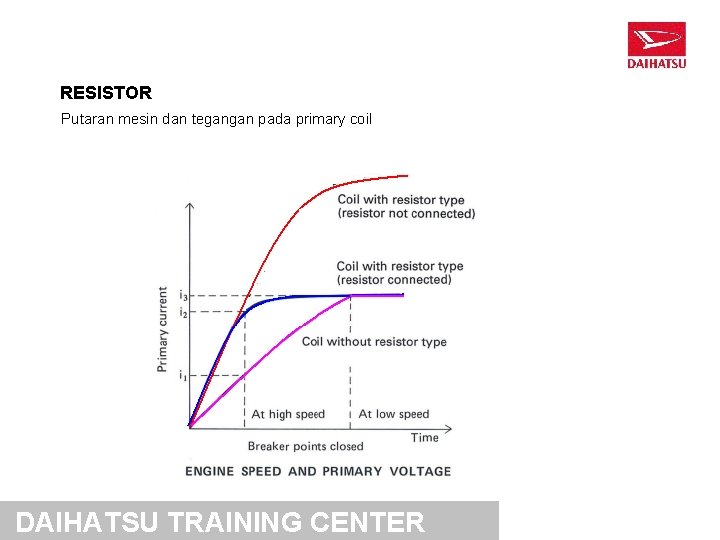 RESISTOR Putaran mesin dan tegangan pada primary coil DAIHATSU TRAINING CENTER 